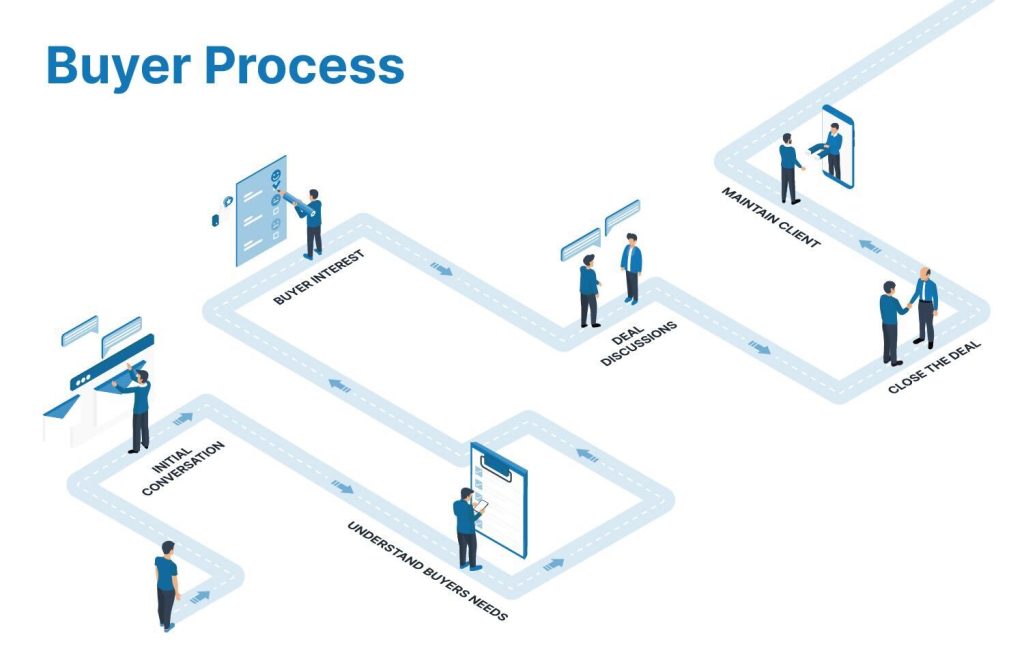 Expound CRM - Buyer Process